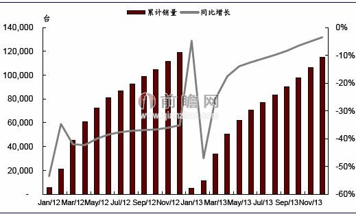 2012-2013年我國挖掘(jué)機累計銷量及同(tong)比增速（單位：台，%）