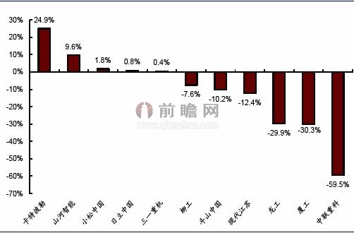 2013年重點企業(ye)挖掘機累計銷量(liàng)同比增速（單位：%）